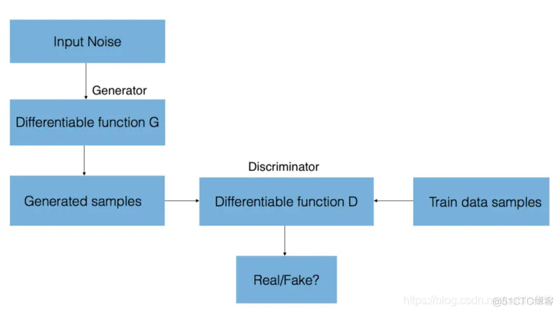 Tensorflow2.0实战之GAN_2d_02